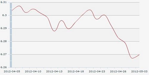 今天美金对人民币走势 今天人民币对美元汇率走势