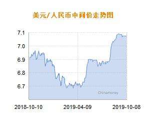 今天美金对人民币走势 今天人民币对美元汇率走势